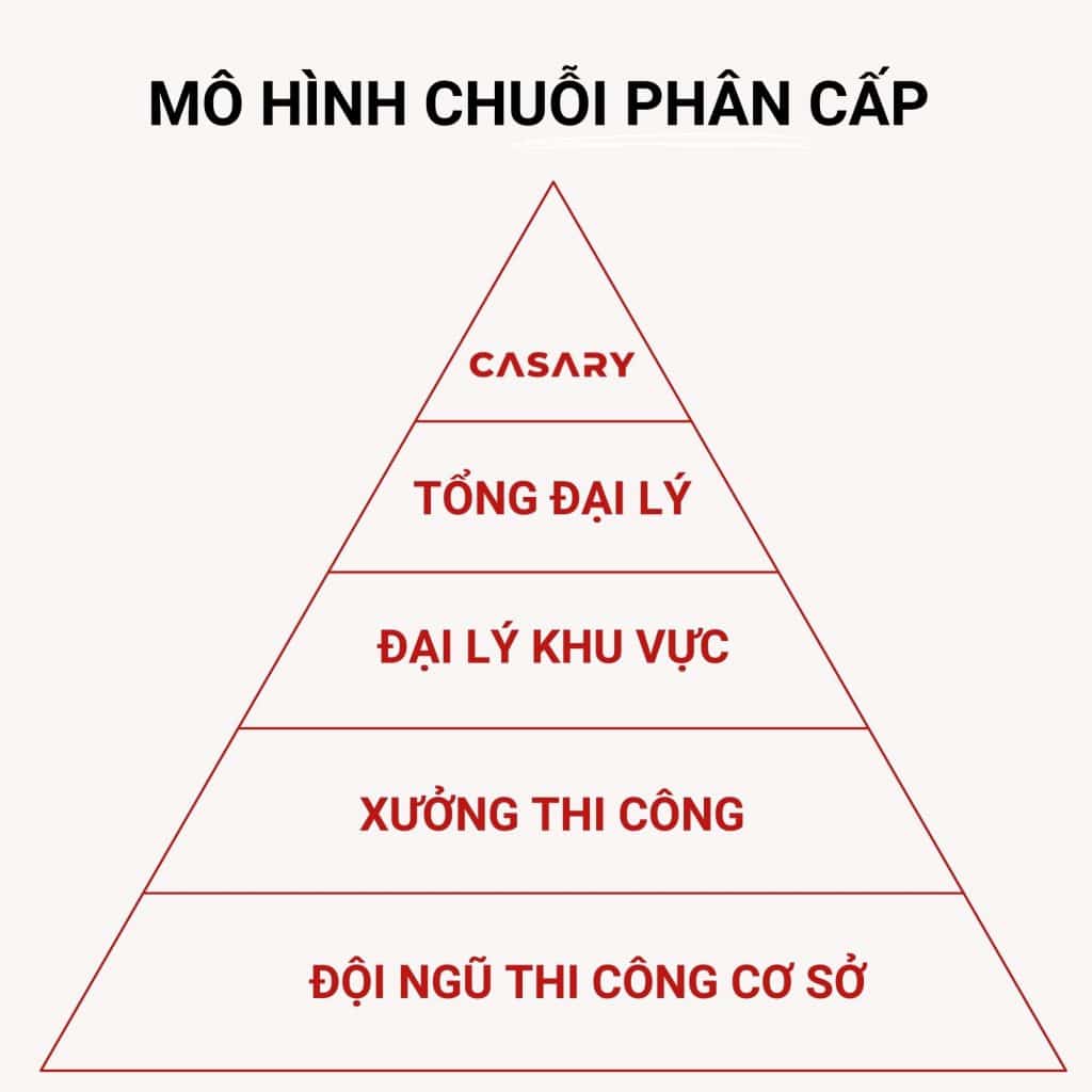 mo hinh chuoi phan phoi